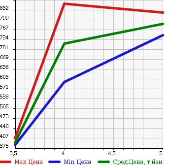 Аукционная статистика: График изменения цены HONDA Хонда  INSIGHT EXCLUSIVE Инсайт Эксклюзив  2013 1500 ZE3 XL в зависимости от аукционных оценок
