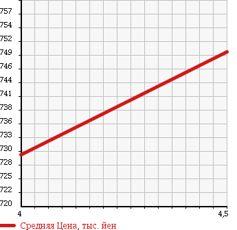 Аукционная статистика: График изменения цены HONDA Хонда  INSIGHT EXCLUSIVE Инсайт Эксклюзив  2013 1500 ZE3 XL INTER NAVIGATION SELECT в зависимости от аукционных оценок