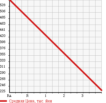 Аукционная статистика: График изменения цены HONDA Хонда  FREED SPIKE HYBRID Фрид Спайк Гибрид  2012 1500 GP3 в зависимости от аукционных оценок