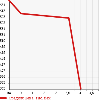 Аукционная статистика: График изменения цены HONDA Хонда  FREED SPIKE HYBRID Фрид Спайк Гибрид  2013 1500 GP3 в зависимости от аукционных оценок