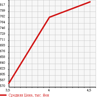 Аукционная статистика: График изменения цены HONDA Хонда  FREED SPIKE HYBRID Фрид Спайк Гибрид  2013 1500 GP3 HYBRID в зависимости от аукционных оценок