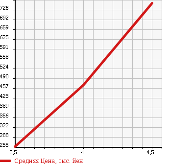 Аукционная статистика: График изменения цены HONDA Хонда  FREED SPIKE HYBRID Фрид Спайк Гибрид  2011 1500 GP3 HYBRID JUST SELECTION в зависимости от аукционных оценок