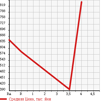 Аукционная статистика: График изменения цены HONDA Хонда  FREED SPIKE HYBRID Фрид Спайк Гибрид  2012 1500 GP3 HYBRID JUST SELECTION в зависимости от аукционных оценок