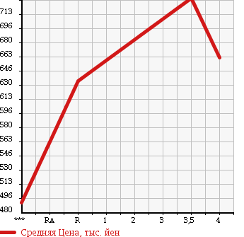 Аукционная статистика: График изменения цены HONDA Хонда  FREED SPIKE HYBRID Фрид Спайк Гибрид  2013 1500 GP3 HYBRID JUST SELECTION в зависимости от аукционных оценок
