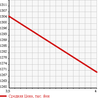 Аукционная статистика: График изменения цены HONDA Хонда  FREED SPIKE HYBRID Фрид Спайк Гибрид  2015 1500 GP3 HYBRID PREMIUM EDI в зависимости от аукционных оценок