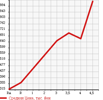 Аукционная статистика: График изменения цены HONDA Хонда  FREED SPIKE HYBRID Фрид Спайк Гибрид  2012 1500 GP3 JUST SELECTION в зависимости от аукционных оценок
