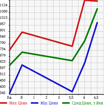 Аукционная статистика: График изменения цены HONDA Хонда  FREED SPIKE HYBRID Фрид Спайк Гибрид  2013 1500 GP3 JUST SELECTION в зависимости от аукционных оценок