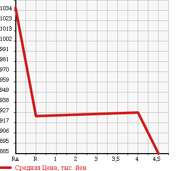 Аукционная статистика: График изменения цены HONDA Хонда  FREED SPIKE HYBRID Фрид Спайк Гибрид  2014 1500 GP3 JUST SELECTION в зависимости от аукционных оценок
