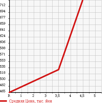Аукционная статистика: График изменения цены HONDA Хонда  N BOX CUSTOM Н Бокс Кастом  2012 660 JF1 в зависимости от аукционных оценок