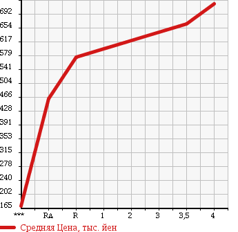 Аукционная статистика: График изменения цены HONDA Хонда  N BOX CUSTOM Н Бокс Кастом  2013 660 JF1 в зависимости от аукционных оценок