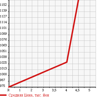 Аукционная статистика: График изменения цены HONDA Хонда  N BOX CUSTOM Н Бокс Кастом  2014 660 JF1 2 TONE COLOR S G A PACKAGE в зависимости от аукционных оценок