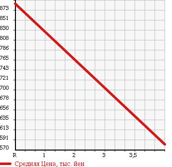 Аукционная статистика: График изменения цены HONDA Хонда  N BOX CUSTOM Н Бокс Кастом  2014 660 JF1 2 TONE COLOR STYLE G*A PACK в зависимости от аукционных оценок