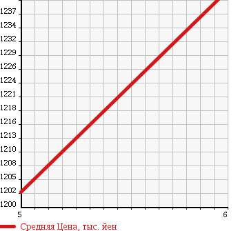 Аукционная статистика: График изменения цены HONDA Хонда  N BOX CUSTOM Н Бокс Кастом  2015 660 JF1 2 TONE COLOR STYLE G*L PACK в зависимости от аукционных оценок