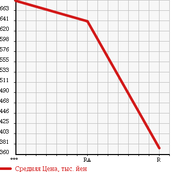 Аукционная статистика: График изменения цены HONDA Хонда  N BOX CUSTOM Н Бокс Кастом  2013 660 JF1 CUSTOM G*L PACKAGE в зависимости от аукционных оценок