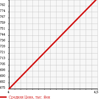 Аукционная статистика: График изменения цены HONDA Хонда  N BOX CUSTOM Н Бокс Кастом  2013 660 JF1 CUSTOM G в зависимости от аукционных оценок
