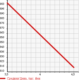 Аукционная статистика: График изменения цены HONDA Хонда  N BOX CUSTOM Н Бокс Кастом  2012 660 JF1 CUSTOM G TURBO PACKAGE в зависимости от аукционных оценок