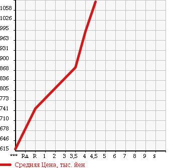 Аукционная статистика: График изменения цены HONDA Хонда  N BOX CUSTOM Н Бокс Кастом  2014 660 JF1 G* TURBO A PACKAGE в зависимости от аукционных оценок