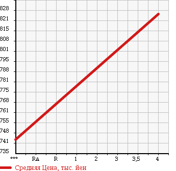 Аукционная статистика: График изменения цены HONDA Хонда  N BOX CUSTOM Н Бокс Кастом  2012 660 JF1 G* TURBO L PACKAGE в зависимости от аукционных оценок