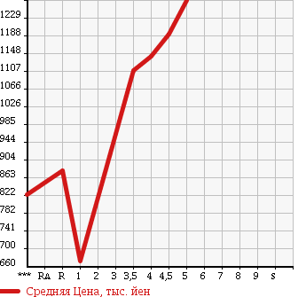 Аукционная статистика: График изменения цены HONDA Хонда  N BOX CUSTOM Н Бокс Кастом  2015 660 JF1 G* TURBO L PACKAGE в зависимости от аукционных оценок