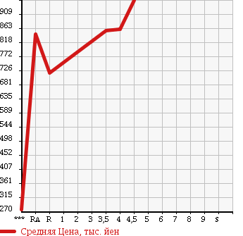 Аукционная статистика: График изменения цены HONDA Хонда  N BOX CUSTOM Н Бокс Кастом  2013 660 JF1 G* TURBO PACKAGE в зависимости от аукционных оценок