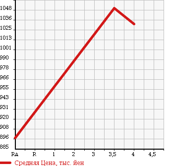 Аукционная статистика: График изменения цены HONDA Хонда  N BOX CUSTOM Н Бокс Кастом  2014 660 JF1 G* TURBO SS PACKAGE в зависимости от аукционных оценок