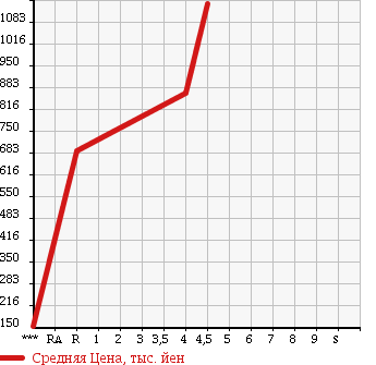 Аукционная статистика: График изменения цены HONDA Хонда  N BOX CUSTOM Н Бокс Кастом  2015 660 JF1 G*A PACKAGE в зависимости от аукционных оценок