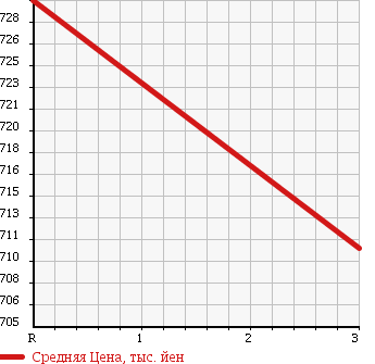 Аукционная статистика: График изменения цены HONDA Хонда  N BOX CUSTOM Н Бокс Кастом  2012 660 JF1 G*L в зависимости от аукционных оценок