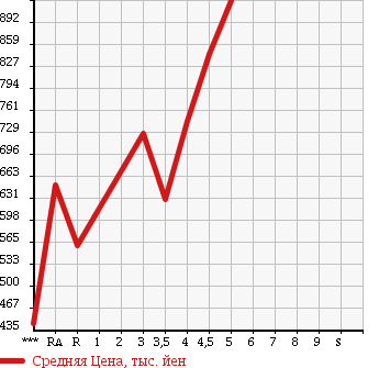Аукционная статистика: График изменения цены HONDA Хонда  N BOX CUSTOM Н Бокс Кастом  2012 660 JF1 G*L PACKAGE в зависимости от аукционных оценок