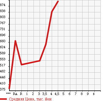 Аукционная статистика: График изменения цены HONDA Хонда  N BOX CUSTOM Н Бокс Кастом  2013 660 JF1 G*L PACKAGE в зависимости от аукционных оценок