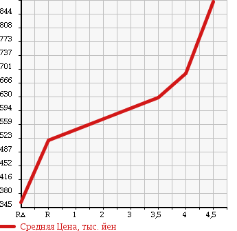 Аукционная статистика: График изменения цены HONDA Хонда  N BOX CUSTOM Н Бокс Кастом  2012 660 JF1 G в зависимости от аукционных оценок