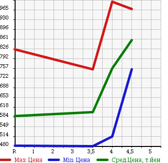 Аукционная статистика: График изменения цены HONDA Хонда  N BOX CUSTOM Н Бокс Кастом  2012 660 JF1 G L PACKAGE в зависимости от аукционных оценок
