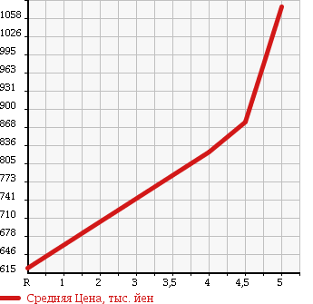 Аукционная статистика: График изменения цены HONDA Хонда  N BOX CUSTOM Н Бокс Кастом  2013 660 JF1 G L PACKAGE в зависимости от аукционных оценок