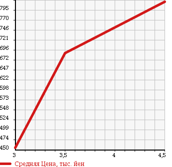 Аукционная статистика: График изменения цены HONDA Хонда  N BOX CUSTOM Н Бокс Кастом  2012 660 JF1 G L PACKAGE RYOUP SLIDING в зависимости от аукционных оценок
