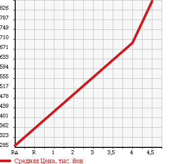 Аукционная статистика: График изменения цены HONDA Хонда  N BOX CUSTOM Н Бокс Кастом  2012 660 JF1 G L-PKG в зависимости от аукционных оценок