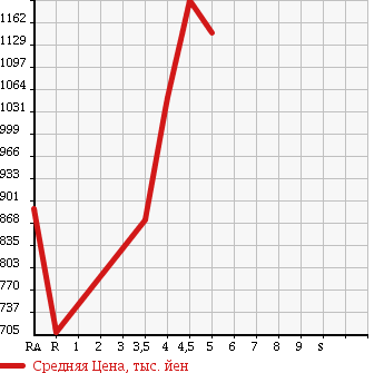 Аукционная статистика: График изменения цены HONDA Хонда  N BOX CUSTOM Н Бокс Кастом  2015 660 JF1 G SS PACKAGE в зависимости от аукционных оценок