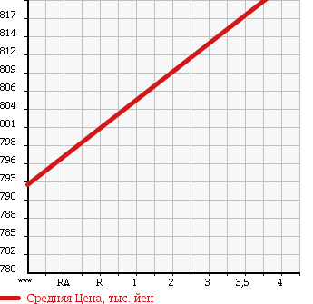 Аукционная статистика: График изменения цены HONDA Хонда  N BOX CUSTOM Н Бокс Кастом  2013 660 JF1 G SS-PKG в зависимости от аукционных оценок