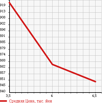Аукционная статистика: График изменения цены HONDA Хонда  N BOX CUSTOM Н Бокс Кастом  2013 660 JF1 G TURBO в зависимости от аукционных оценок
