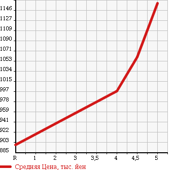Аукционная статистика: График изменения цены HONDA Хонда  N BOX CUSTOM Н Бокс Кастом  2014 660 JF1 G TURBO A PACKAGE в зависимости от аукционных оценок
