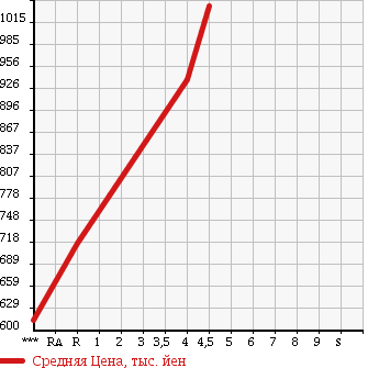 Аукционная статистика: График изменения цены HONDA Хонда  N BOX CUSTOM Н Бокс Кастом  2015 660 JF1 G TURBO L PKG в зависимости от аукционных оценок