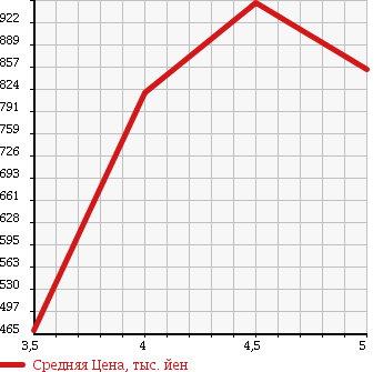 Аукционная статистика: График изменения цены HONDA Хонда  N BOX CUSTOM Н Бокс Кастом  2012 660 JF1 G TURBO PACKAGE в зависимости от аукционных оценок