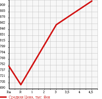 Аукционная статистика: График изменения цены HONDA Хонда  N BOX CUSTOM Н Бокс Кастом  2013 660 JF1 G TURBO PKG в зависимости от аукционных оценок