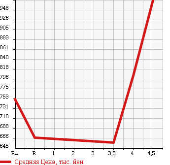 Аукционная статистика: График изменения цены HONDA Хонда  N BOX CUSTOM Н Бокс Кастом  2013 660 JF1 G TURBO SS PACKAGE в зависимости от аукционных оценок