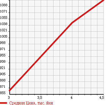 Аукционная статистика: График изменения цены HONDA Хонда  N BOX CUSTOM Н Бокс Кастом  2014 660 JF1 G TURBO SS PACKAGE в зависимости от аукционных оценок