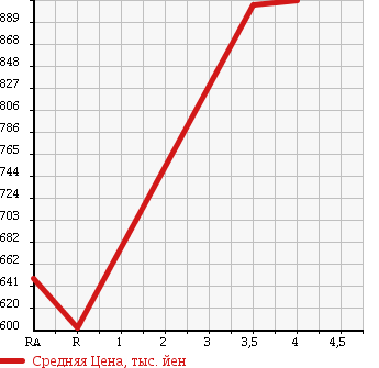 Аукционная статистика: График изменения цены HONDA Хонда  N BOX CUSTOM Н Бокс Кастом  2013 660 JF1 G TURBO SS PKG в зависимости от аукционных оценок