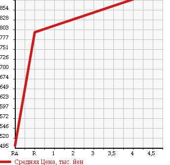 Аукционная статистика: График изменения цены HONDA Хонда  N BOX CUSTOM Н Бокс Кастом  2012 660 JF1 G-L PACKAGE в зависимости от аукционных оценок