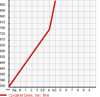 Аукционная статистика: График изменения цены HONDA Хонда  N BOX CUSTOM Н Бокс Кастом  2014 660 JF1 G_SS PACKAGE в зависимости от аукционных оценок