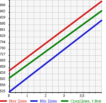Аукционная статистика: График изменения цены HONDA Хонда  N BOX CUSTOM Н Бокс Кастом  2013 660 JF1 MODULO X G TURBO PACKAGE в зависимости от аукционных оценок