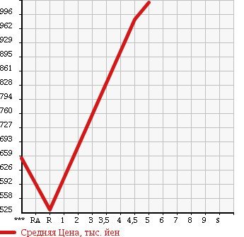 Аукционная статистика: График изменения цены HONDA Хонда  N BOX CUSTOM Н Бокс Кастом  2013 660 JF1 SS PACKAGE в зависимости от аукционных оценок