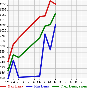 Аукционная статистика: График изменения цены HONDA Хонда  N BOX CUSTOM Н Бокс Кастом  2015 660 JF1 SS PACKAGE в зависимости от аукционных оценок