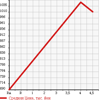 Аукционная статистика: График изменения цены HONDA Хонда  N BOX CUSTOM Н Бокс Кастом  2014 660 JF1 SS PACKAGE A PACKAGE в зависимости от аукционных оценок